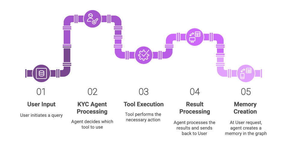 KYC Graph Analytics