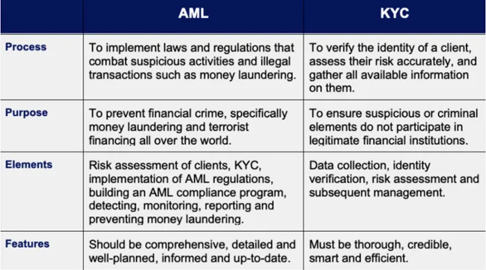 KYC vs AML 2026: How AI Identity Verification Changes Compliance