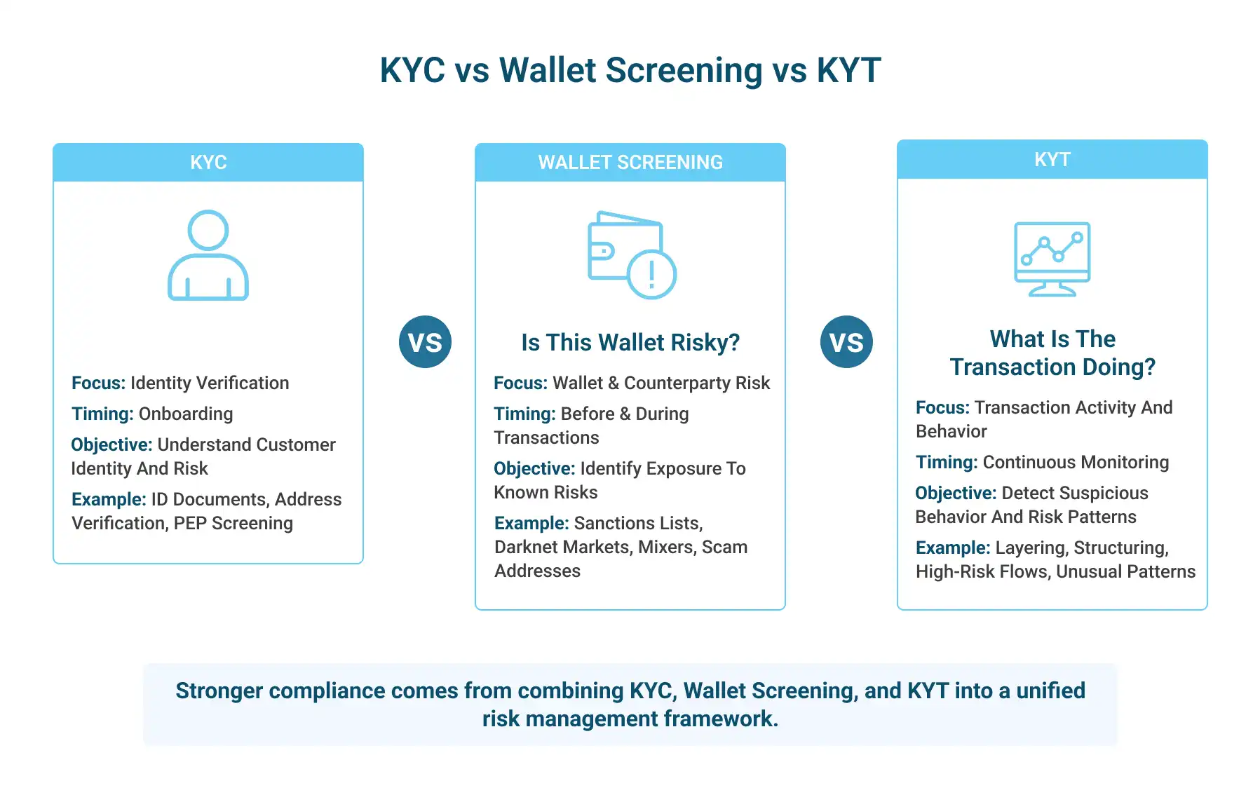 KYC vs. KYT