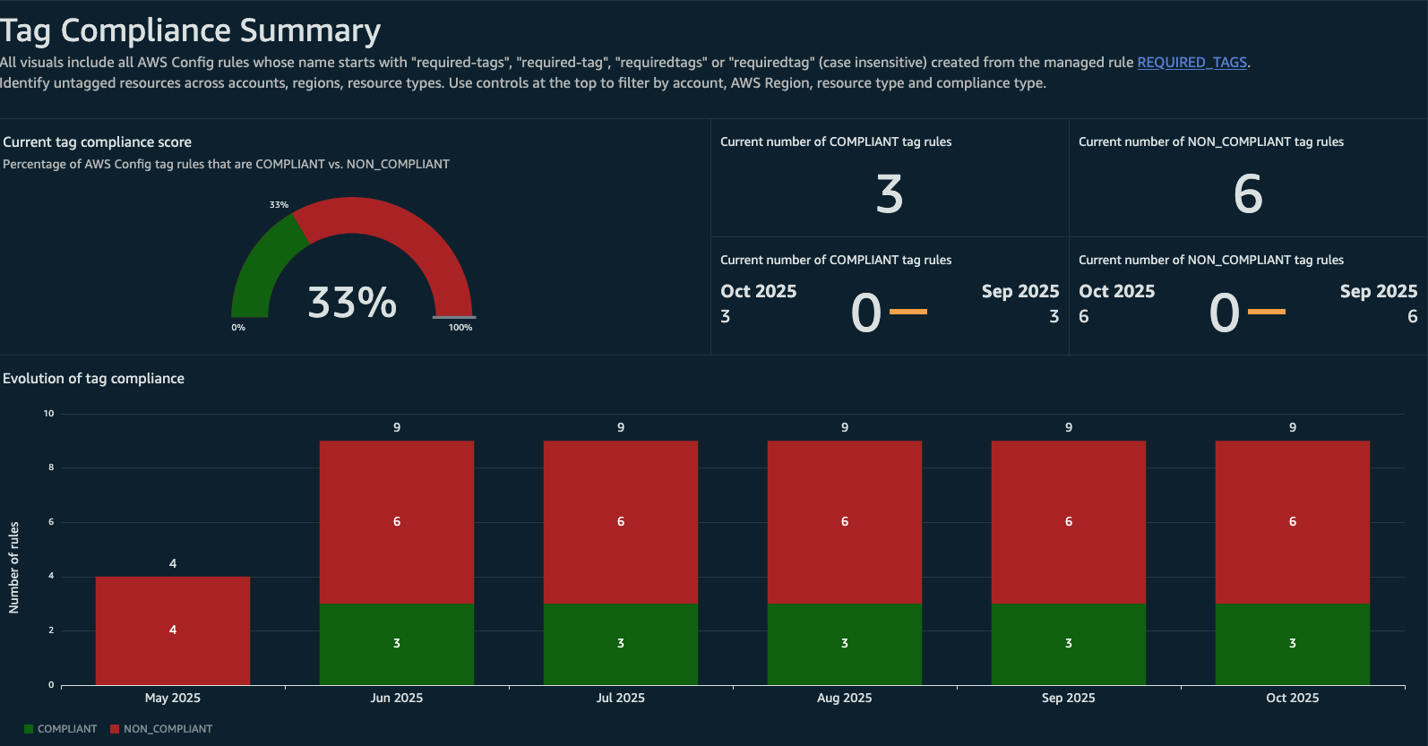 Compliance Dashboard Hardware