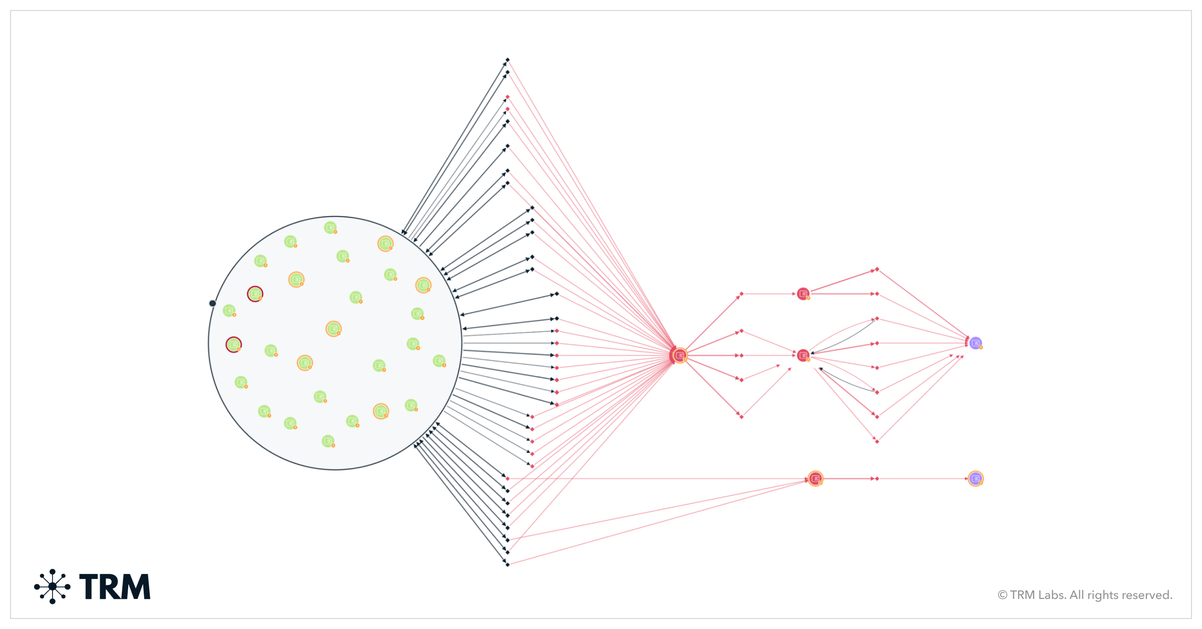 Visual diagram of interconnected cryptocurrency wallets evading EU sanctions, graph network showing hidden connections and blockchain analytics for sanctions compliance
