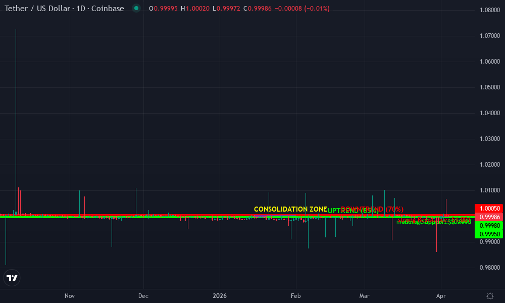Tether USDT Technical Chart by Market Analyst