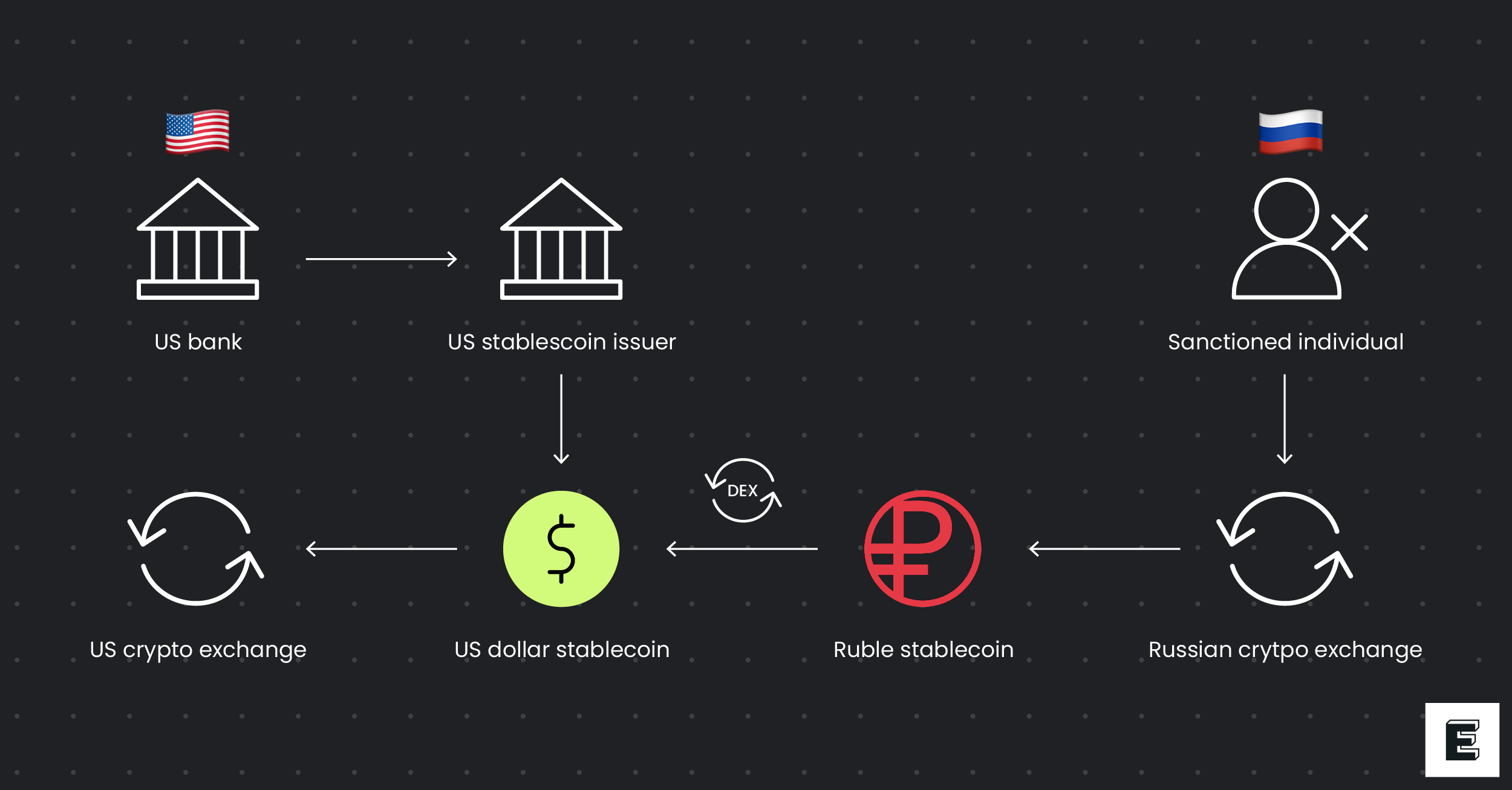 Graph visualization of A7A5 wallet clusters revealing sanctions evasion patterns with high-risk connections in cryptocurrency networks
