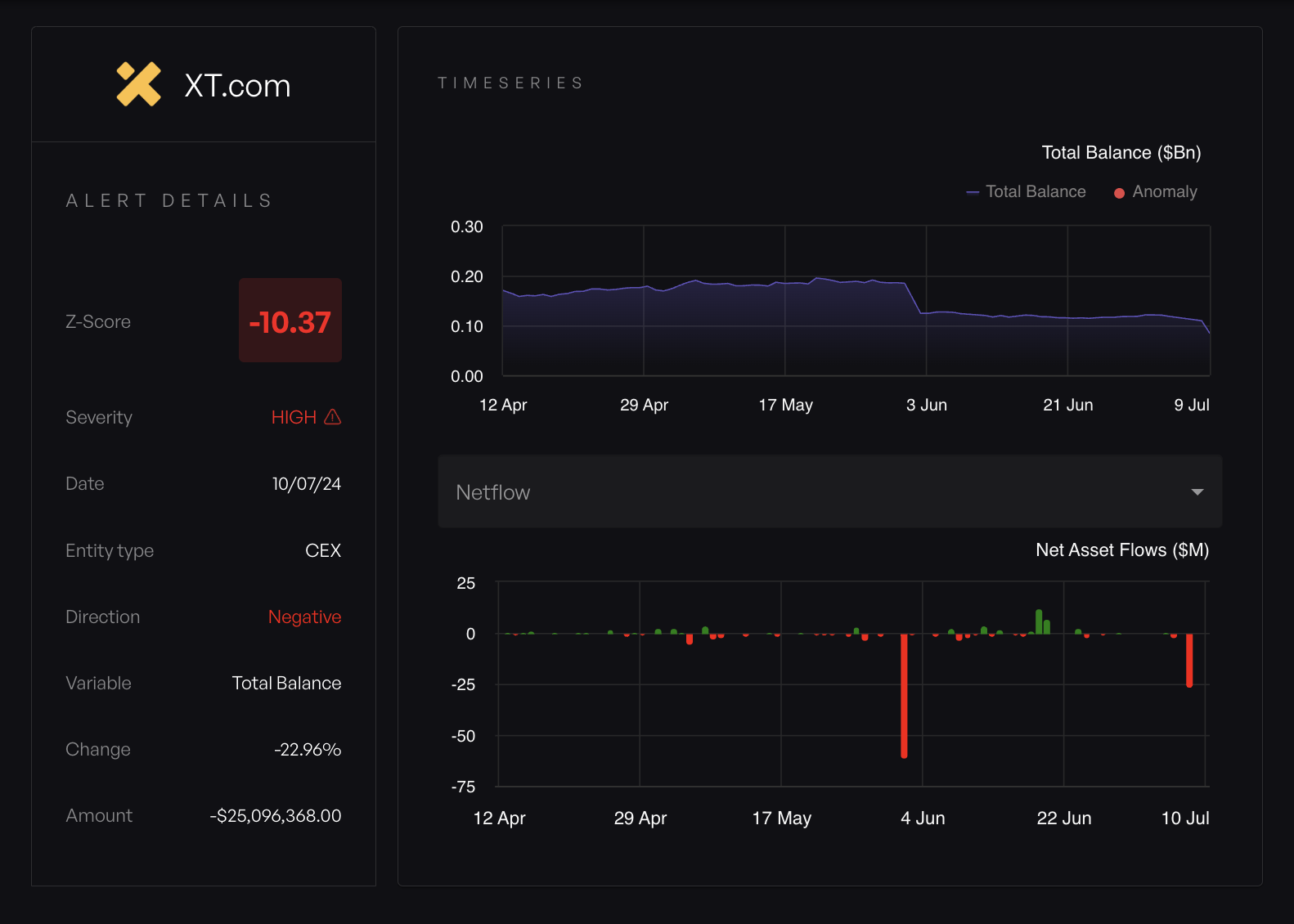 real-time anomaly detection blockchain graph sanctions